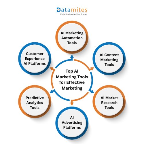 Top AI Marketing Tools for Effective Marketing Strategy