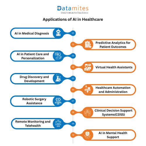 Applications of AI in Healthcare