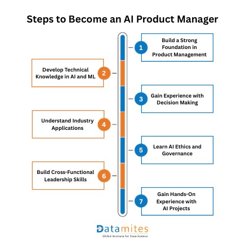 Step-by-Step Roadmap to Become an AI Product Manager 