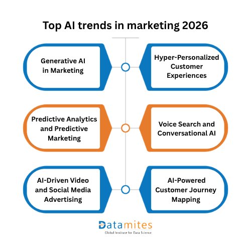 Top AI Marketing Trends in 2026