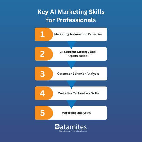 Key AI Marketing Skills