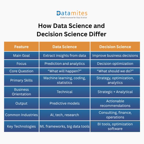 How Data Science and Decision Science Differ 