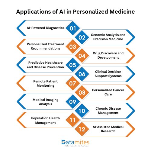 Applications of AI in Personalized Medicine
