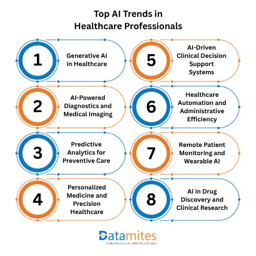 Top AI Trends in Healthcare