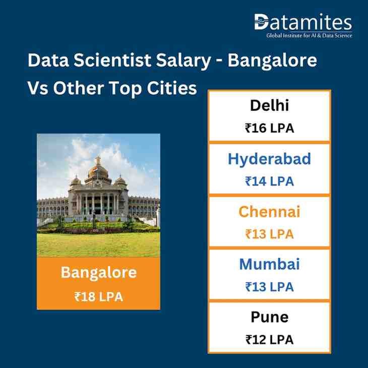 Data Scientist salary in Bangalore vs other top cities