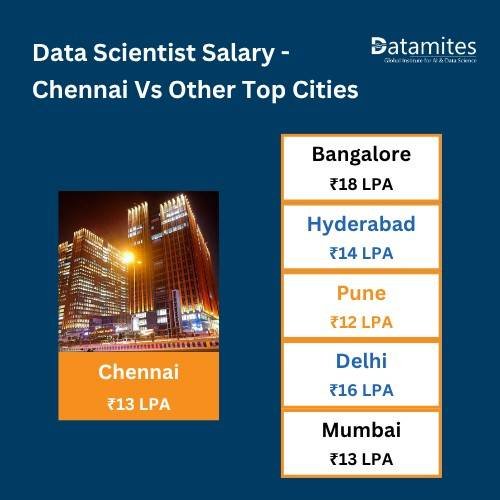 Data Scientist Salary in Chennai Vs Other Top Cities