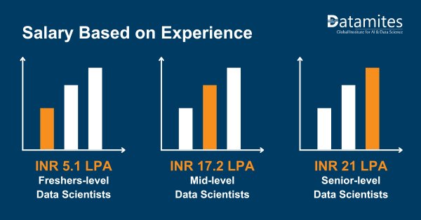 Salary based on experience in Pune