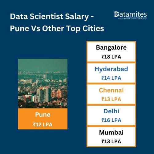 Data Scientist Salary in Pune Vs Other Top Cities