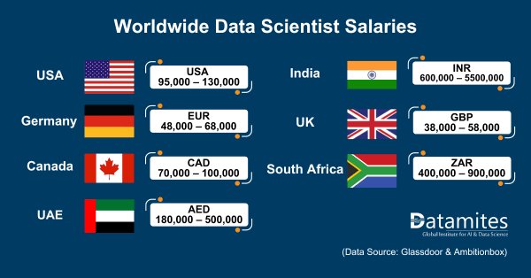 Worldwide Data Scientist Salaries