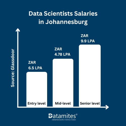 Data Scientists Salaries in Johannesburg