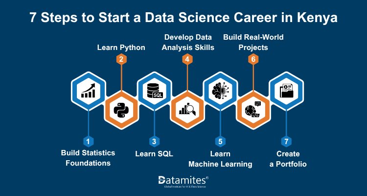 7 Steps to Start a Data Science Career in Kenya