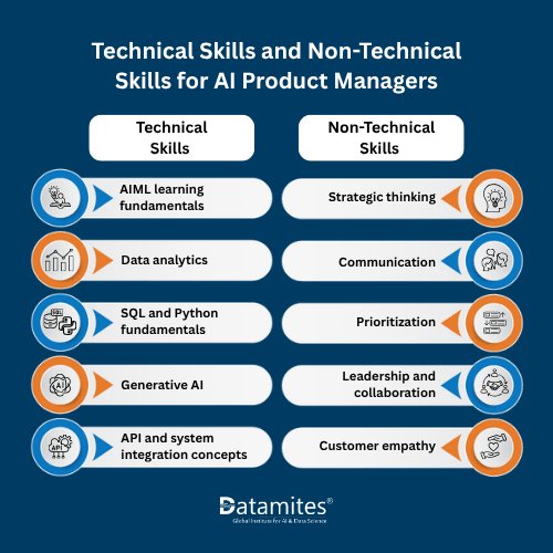 Technical vs. Non-Technical Skills for AI Product Managers  Successful AI product management requires both technical understanding and strong business and interpersonal capabilities. 