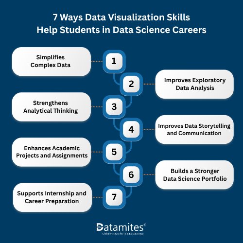 7 Ways Data Visualization Skills Help Students in Data Science Careers