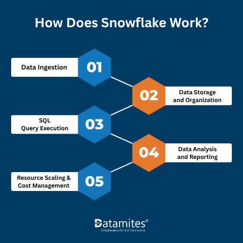 How Does Snowflake Work