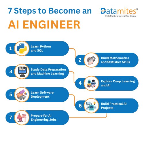 7 Steps to Become an AI Engineer