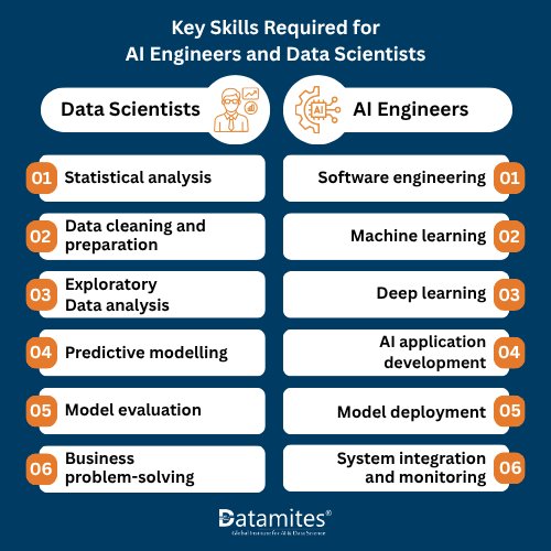 skills required for AI engineer and data scientist