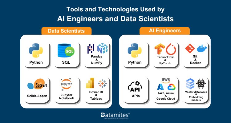 tools and technologies for ai engineer and data scientist