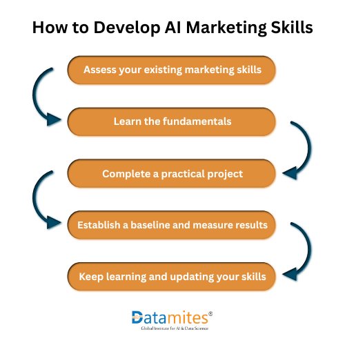 How to Develop AI Marketing Skills in 2026