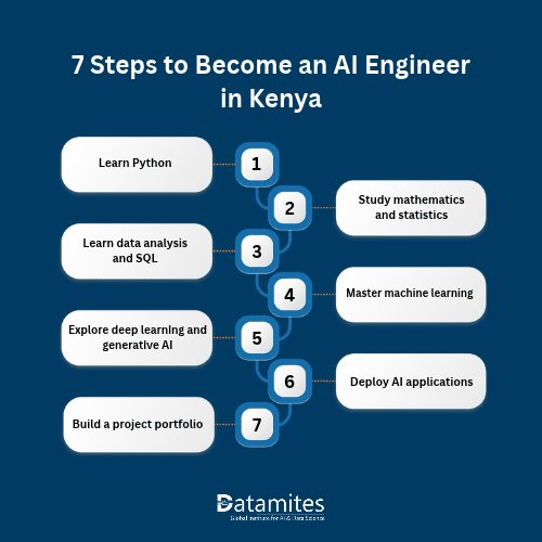 7 Steps to Become an AI Engineer in Kenya
