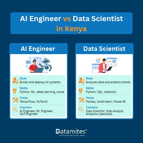 AI Engineer vs Data Scientist in Kenya