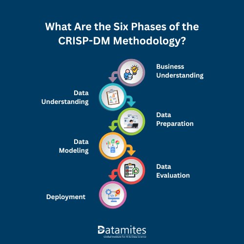 What Are the Six Phases of the CRISP-DM Methodology?