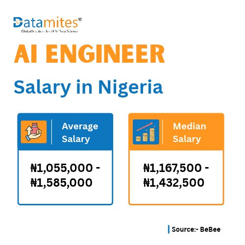 AI Engineer Salary in Nigeria