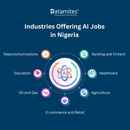 Industries Offering AI Jobs in Nigeria