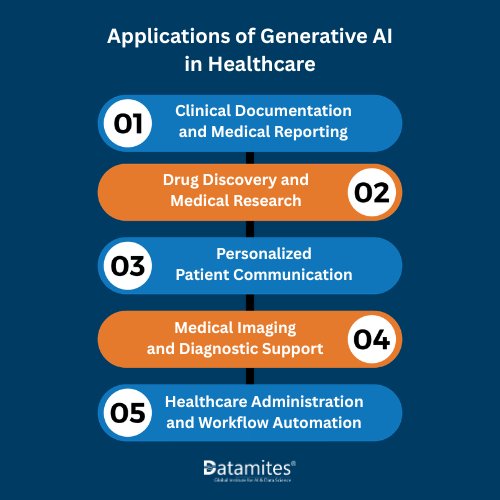 Applications of Generative AI in Healthcare
