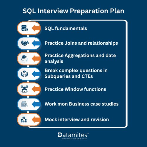 SQL Interview Preparation Plan