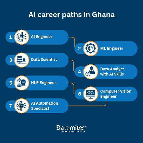 AI career paths in Ghana