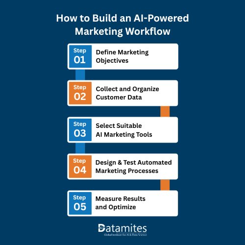 How to Build an AI-Powered Marketing Workflow