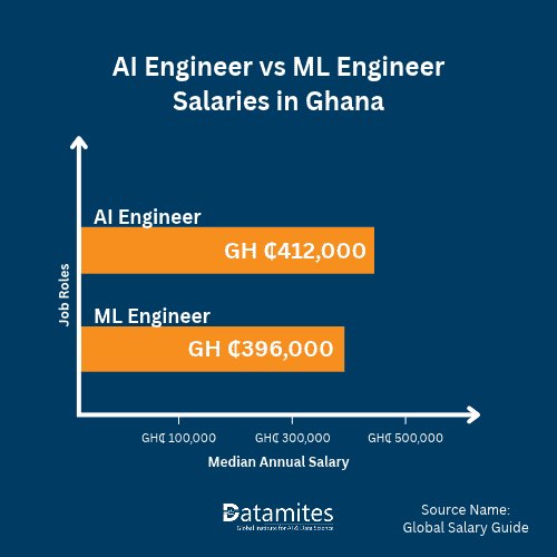 AI Engineer vs Machine Learning Engineer Salary in Ghana